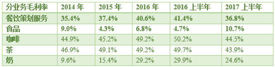 捷荣分业务毛利率变动情况