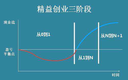 精益创业三阶段