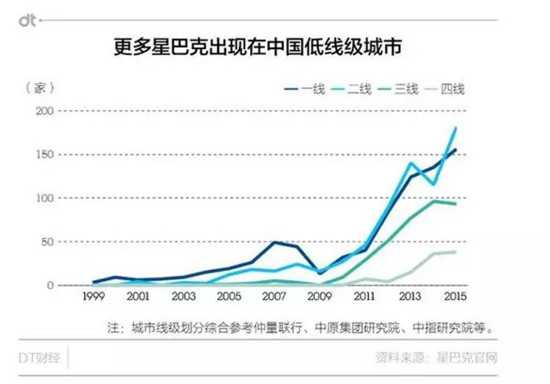 更多星巴克出现在中国低线级城市