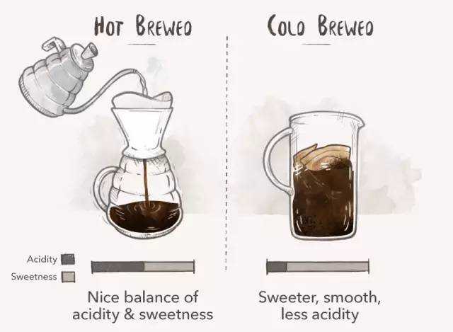 热咖啡和冷泡咖啡口味区别