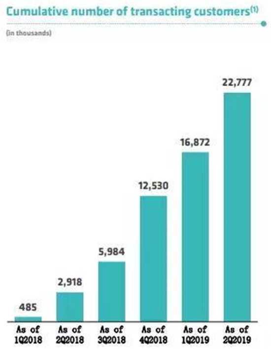 用户规模同比翻6倍