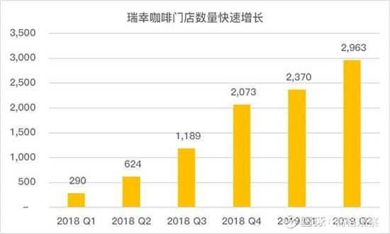 瑞幸咖啡门店数量快速增长