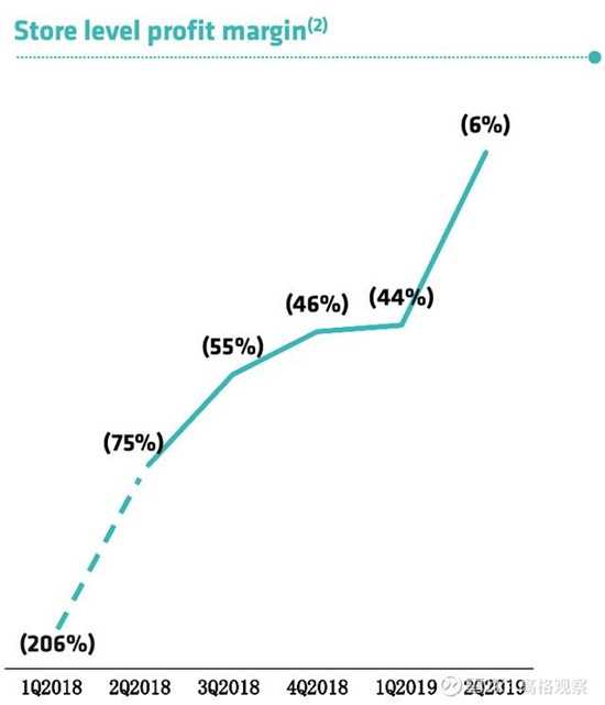 Store level profit margin