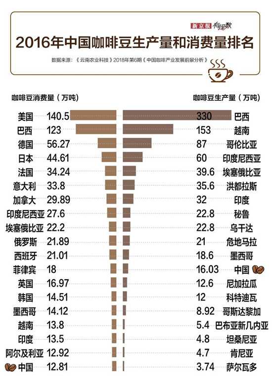 2016年中国咖啡豆生产量和消费量排名