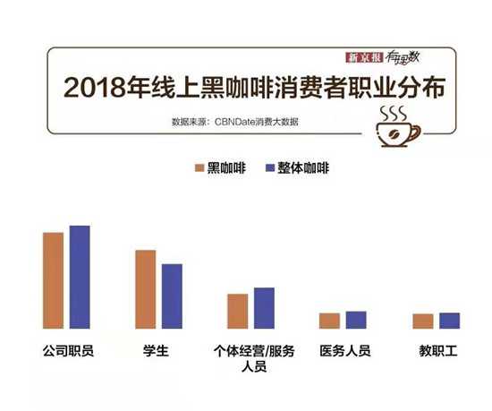 2018年线上黑咖啡消费者职业分布