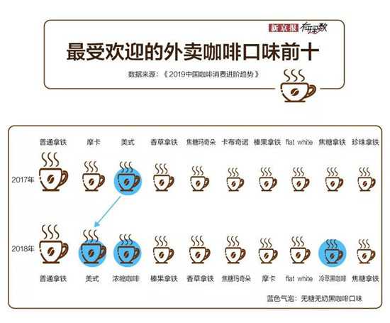 最受欢迎的外卖咖啡口味前十