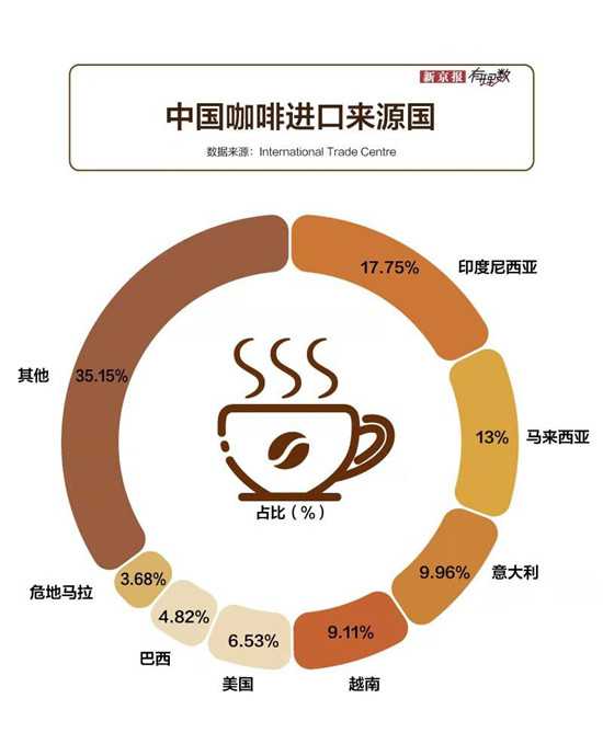 中国咖啡进口来源国