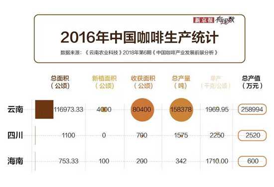 2016年中国咖啡生产统计