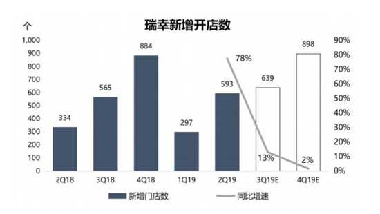 瑞幸新增开店数