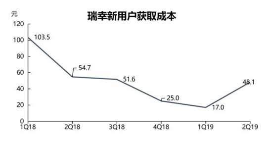 瑞幸新用户获取成本