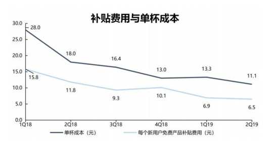 补贴费用与单杯成本