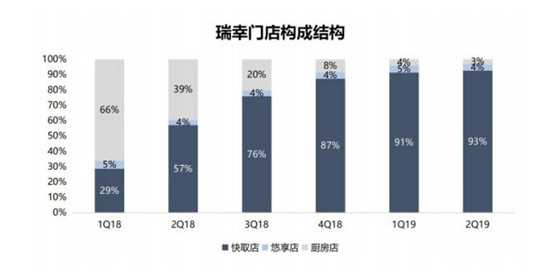 瑞幸门店构成结构