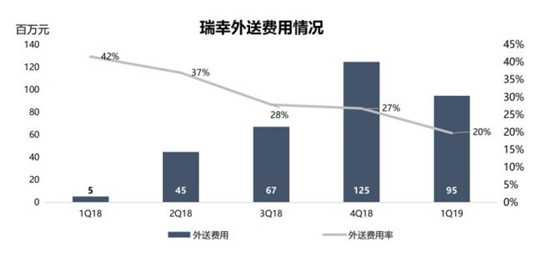 瑞幸外送费用情况