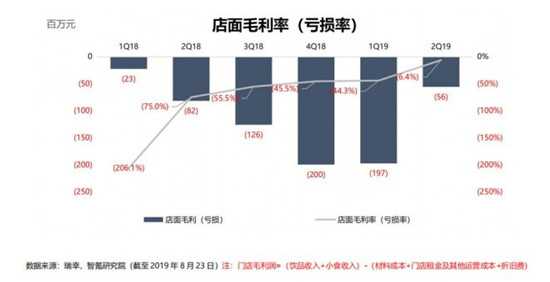 店面毛利率（亏损率）