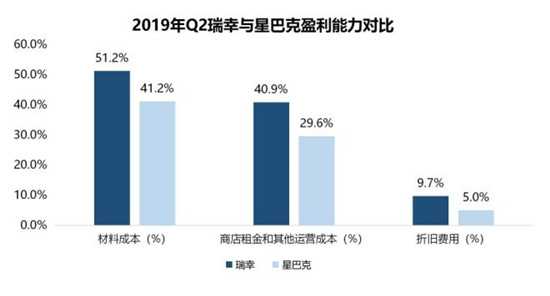 2019年Q2瑞幸与星巴克盈利能力对比