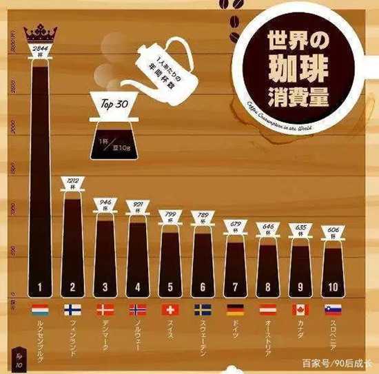 世界咖啡消费量