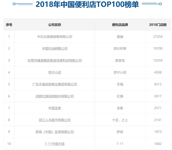2018年中国便利店TOP100榜单