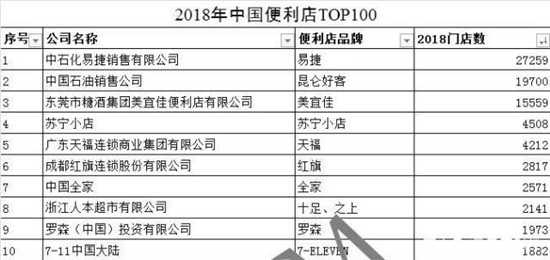 中国便利店TOP100榜单