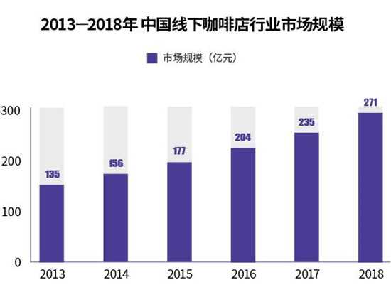 2013-2018年中国线下咖啡店行业市场规模