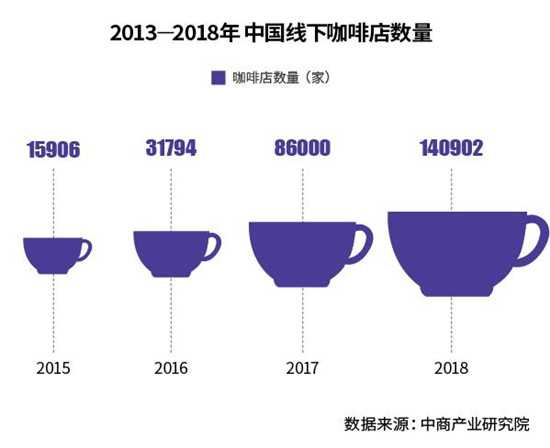 2013-2018年中国线下咖啡店数量