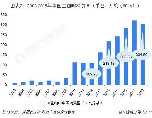 2013-2018年中国生咖啡消费量