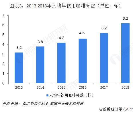 2013-2018年人均年饮咖啡杯数