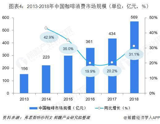 2013-2018年中国咖啡消费市场规模