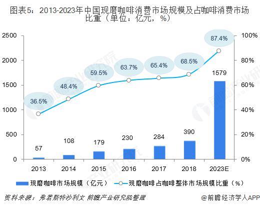2013-2023年做中国现磨咖啡消费市场规模占咖啡消费市场比重