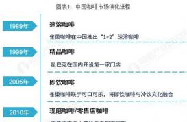 2019年咖啡行业市场现状与发展趋势：现磨咖啡进一步占据主导市场