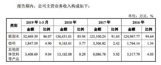 佳禾食品近3年业绩