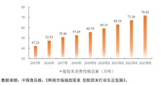 植脂末消费规模估算