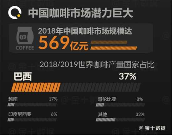 中国咖啡市场潜力巨大