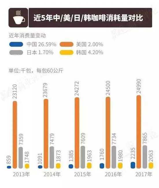 近5年中/美/日/韩咖啡消耗量对比