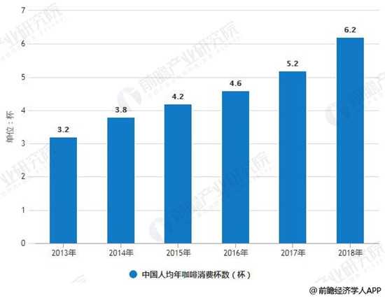 2013-2018年中国人均年咖啡消费杯数变化情况