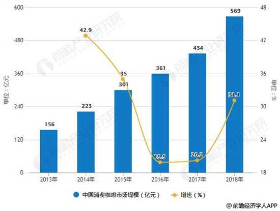 2013-2018年中国消费咖啡市场规模统计及增长情况