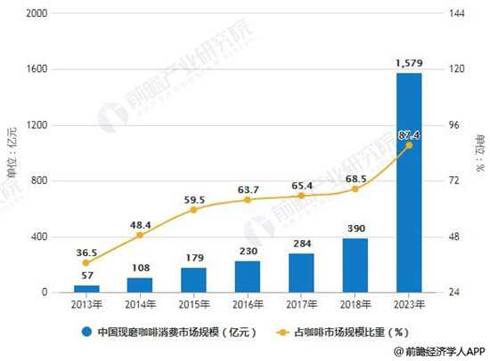 2013-2023年中国现磨咖啡消费市场规模及占咖啡市场规模比重统计情况