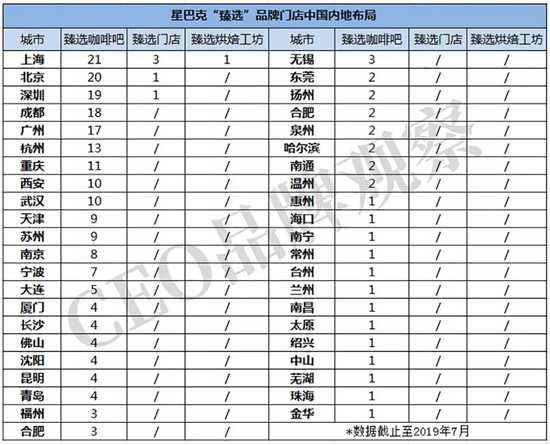 星巴克“臻选”品牌中国内地门店中国内地统计