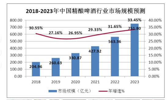 2018-2023年中国精酿啤酒行业市场规模预测