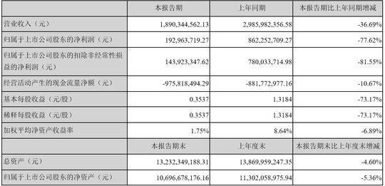 东阿阿胶上半年营收18.9亿元