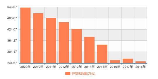 驴期末数量表