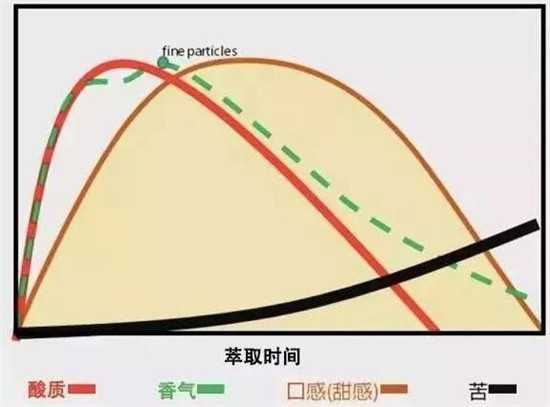 咖啡萃取时长和口味示意图