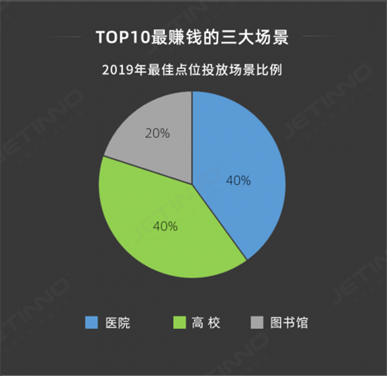 TOP10最赚钱的三大场景