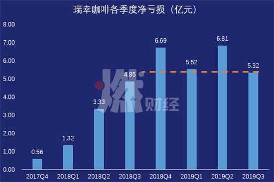 瑞幸咖啡各季度净亏损