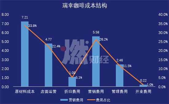 瑞幸咖啡成本结构