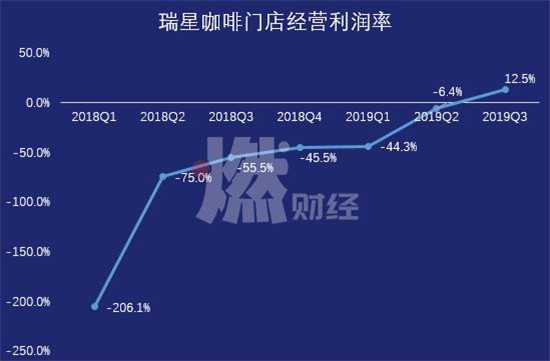 瑞幸咖啡门店经营利润率