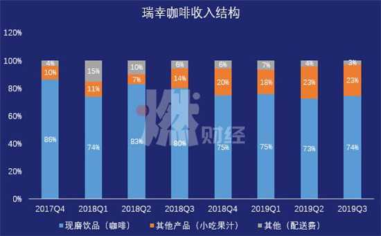 瑞幸咖啡收入结构