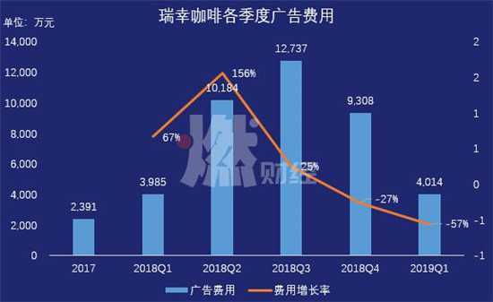 瑞幸咖啡各季度广告费用