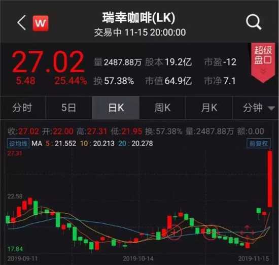 瑞幸咖啡亏5亿，股价却一天暴涨25%！