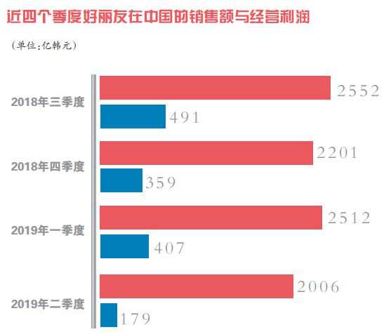 近四个季度好丽友在中国的销售额与经营利润