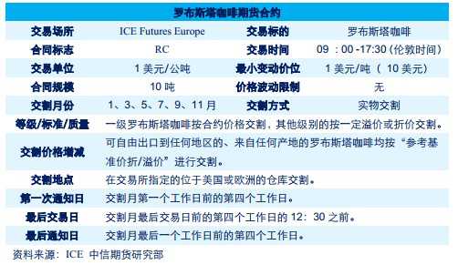 罗布斯塔咖啡期货合约